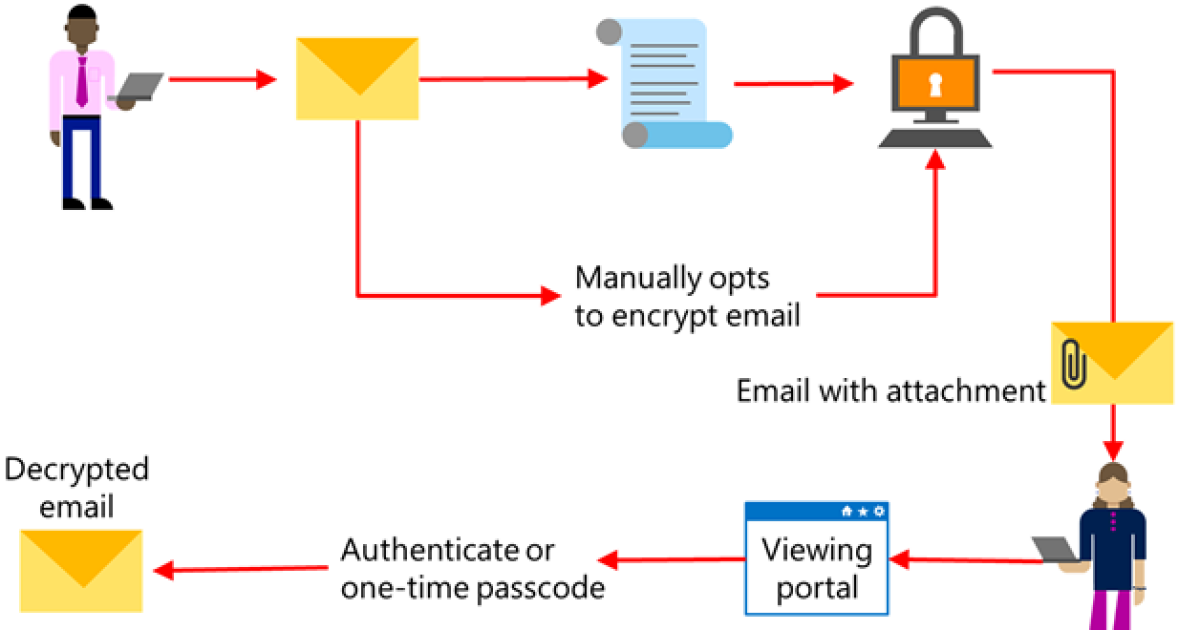 How to encrypt email in Outlook 365 - Computer Services